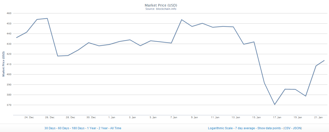 Chart by Blockchain.info