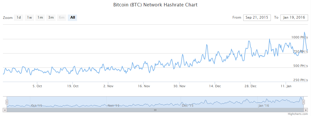 Hashrate Graph by coinwarz.com