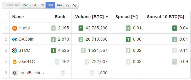 Chinese BTC/CNY trading pair ranking by site Bitcoinity.com