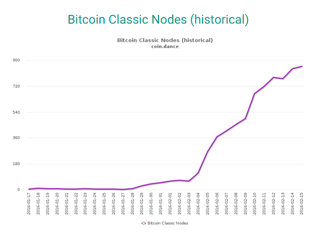 Here and below data and charts by bitcoin.dance site