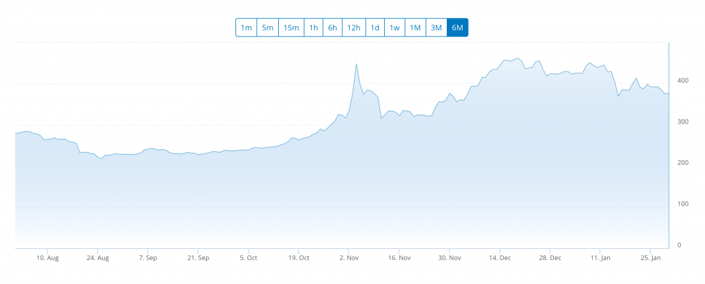 Bitcoin exchange rate graph by bit-x.com