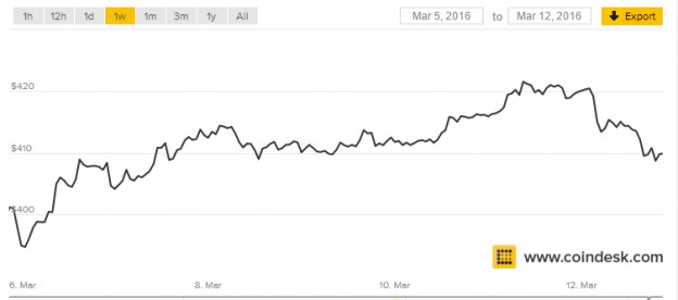 screenshot-www.coindesk.com-2016-03-12-22-51-25.png