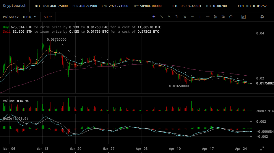 ETH/BTC Poloniex Graph from Cryptowat.ch