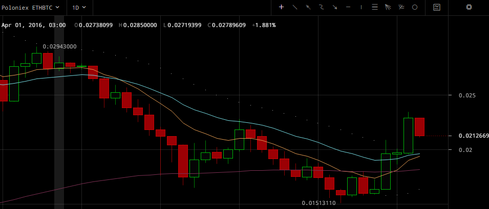 Poloniex Exchange's ETHBTC Chart According to Cryptowat.ch