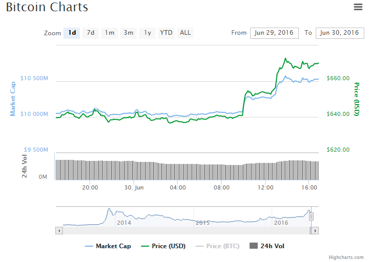 Bitcoin+%28BTC%29+price%2C+charts%2C+and+info+_+Crypto-Currency+Market+Capitalizations+-+Google+Chrome+2016-06-30+20.47.26