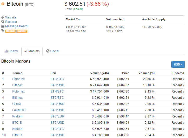 Current bitcoin prices according to Coinmarketcap.com