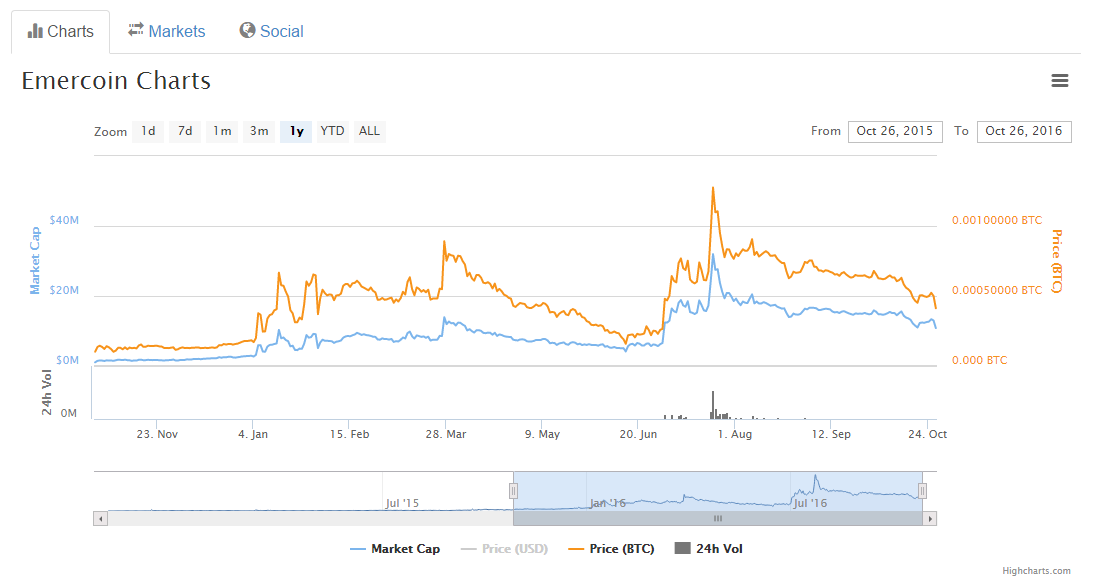 screenshot-coinmarketcap-com-2016-10-27-00-25-14